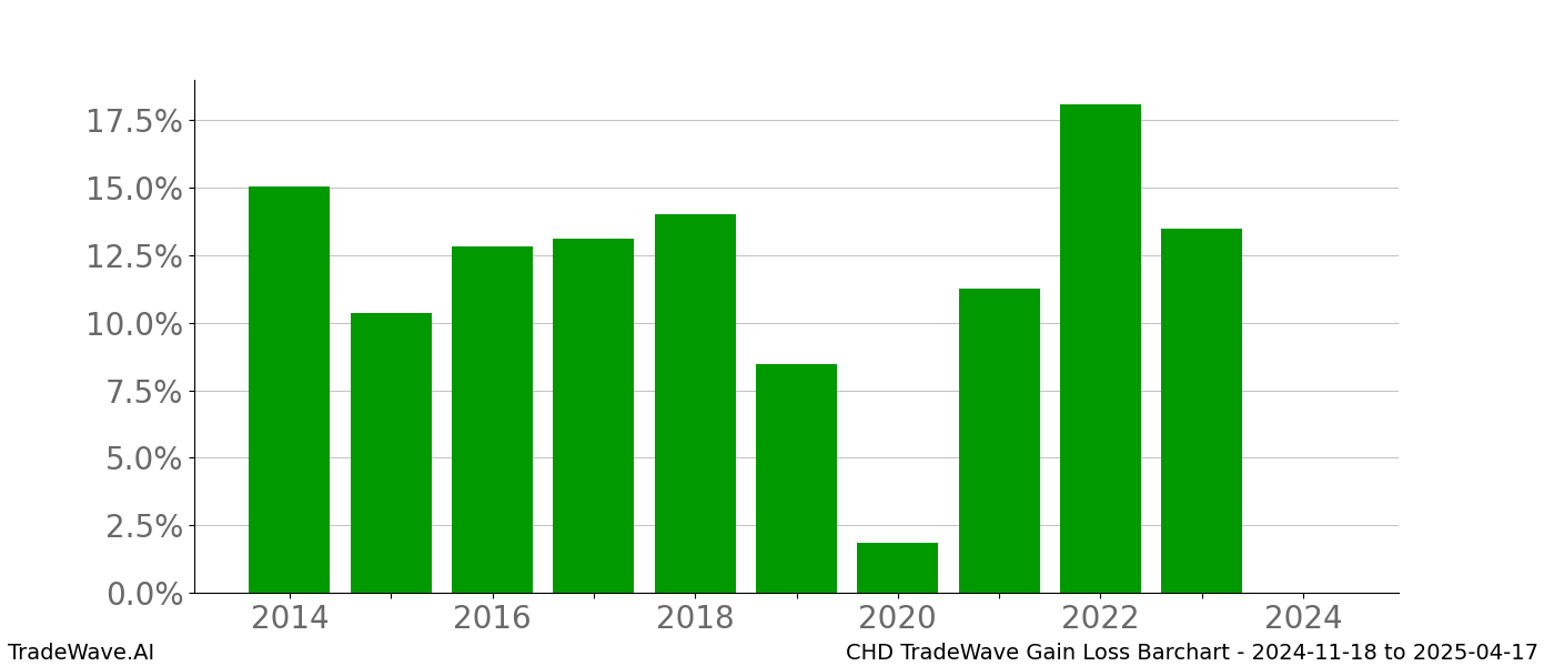 Gain/Loss barchart CHD for date range: 2024-11-18 to 2025-04-17 - this chart shows the gain/loss of the TradeWave opportunity for CHD buying on 2024-11-18 and selling it on 2025-04-17 - this barchart is showing 10 years of history