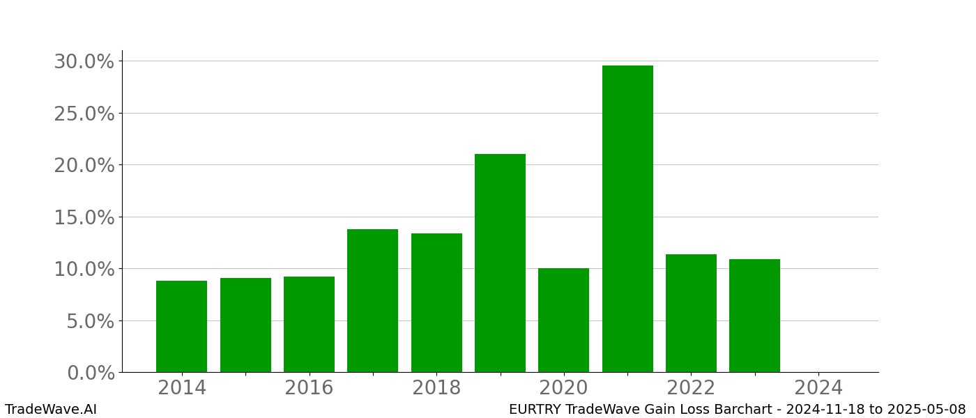 Gain/Loss barchart EURTRY for date range: 2024-11-18 to 2025-05-08 - this chart shows the gain/loss of the TradeWave opportunity for EURTRY buying on 2024-11-18 and selling it on 2025-05-08 - this barchart is showing 10 years of history