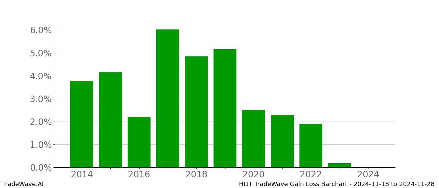 Gain/Loss barchart HLIT for date range: 2024-11-18 to 2024-11-28 - this chart shows the gain/loss of the TradeWave opportunity for HLIT buying on 2024-11-18 and selling it on 2024-11-28 - this barchart is showing 10 years of history