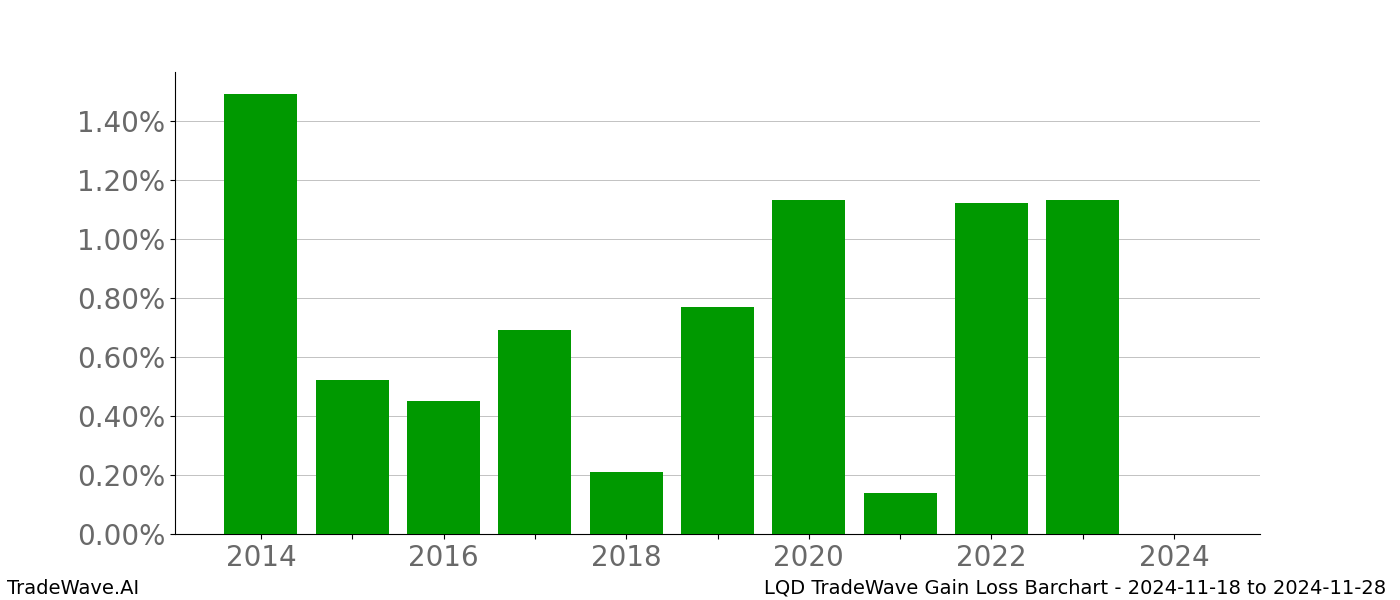 Gain/Loss barchart LQD for date range: 2024-11-18 to 2024-11-28 - this chart shows the gain/loss of the TradeWave opportunity for LQD buying on 2024-11-18 and selling it on 2024-11-28 - this barchart is showing 10 years of history