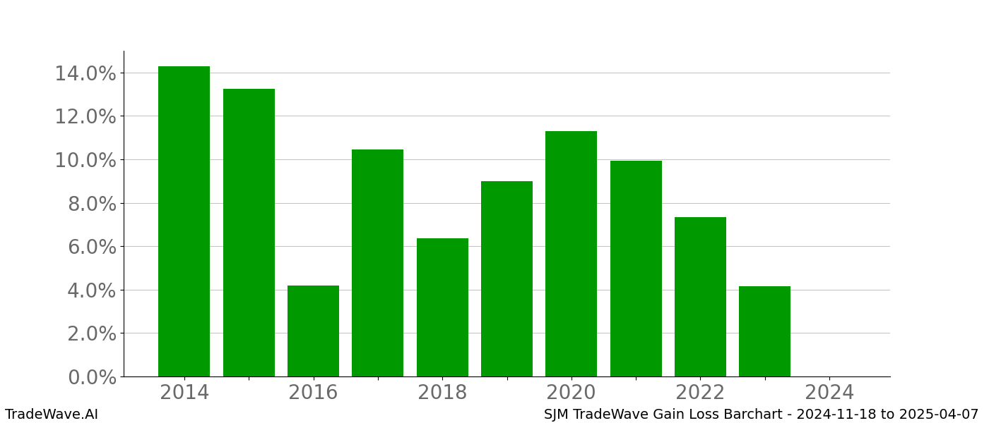 Gain/Loss barchart SJM for date range: 2024-11-18 to 2025-04-07 - this chart shows the gain/loss of the TradeWave opportunity for SJM buying on 2024-11-18 and selling it on 2025-04-07 - this barchart is showing 10 years of history