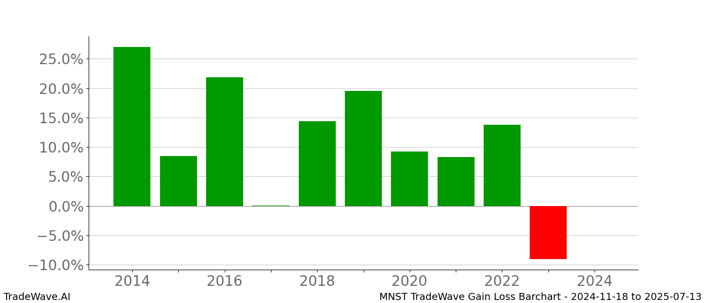 Gain/Loss barchart MNST for date range: 2024-11-18 to 2025-07-13 - this chart shows the gain/loss of the TradeWave opportunity for MNST buying on 2024-11-18 and selling it on 2025-07-13 - this barchart is showing 10 years of history