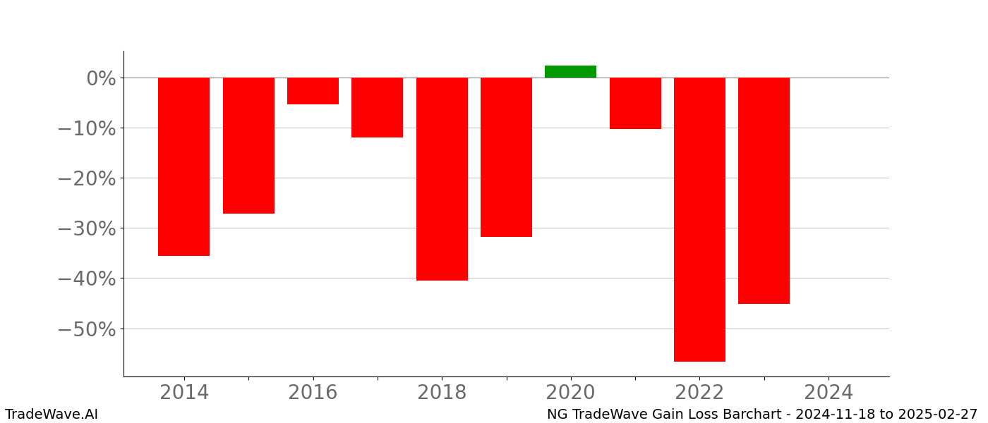 Gain/Loss barchart NG for date range: 2024-11-18 to 2025-02-27 - this chart shows the gain/loss of the TradeWave opportunity for NG buying on 2024-11-18 and selling it on 2025-02-27 - this barchart is showing 10 years of history