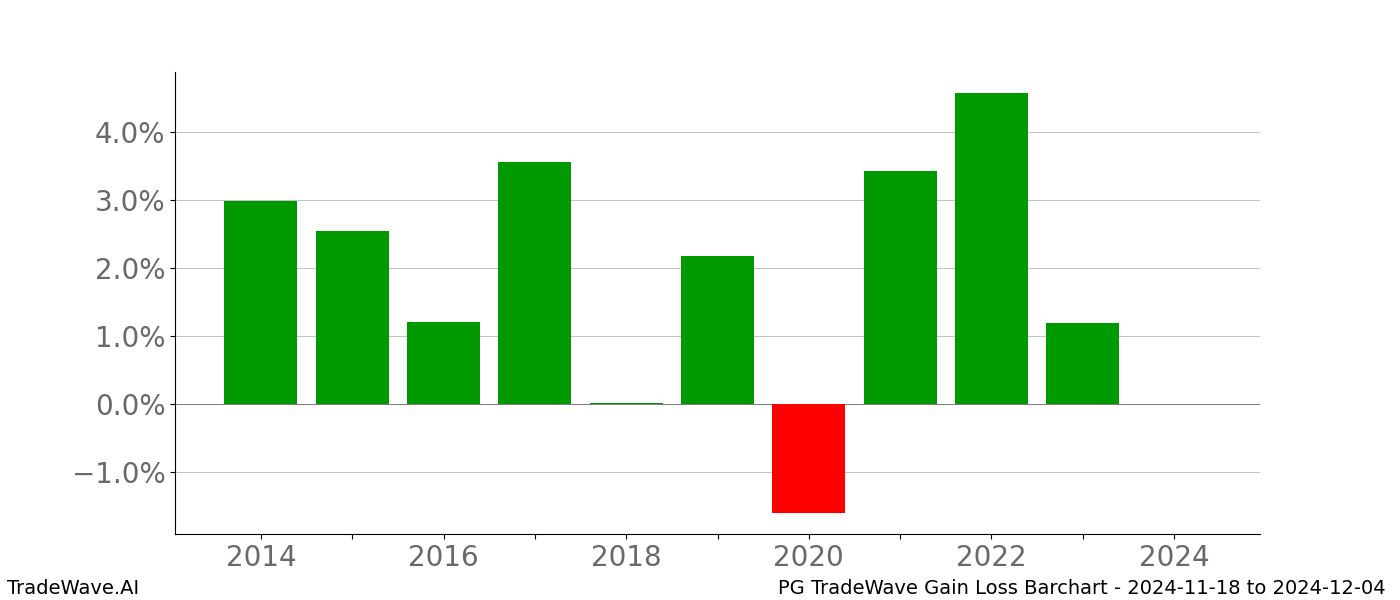 Gain/Loss barchart PG for date range: 2024-11-18 to 2024-12-04 - this chart shows the gain/loss of the TradeWave opportunity for PG buying on 2024-11-18 and selling it on 2024-12-04 - this barchart is showing 10 years of history