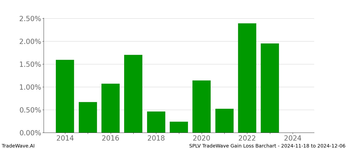 Gain/Loss barchart SPLV for date range: 2024-11-18 to 2024-12-06 - this chart shows the gain/loss of the TradeWave opportunity for SPLV buying on 2024-11-18 and selling it on 2024-12-06 - this barchart is showing 10 years of history