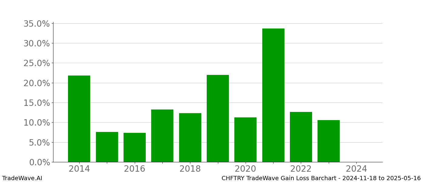 Gain/Loss barchart CHFTRY for date range: 2024-11-18 to 2025-05-16 - this chart shows the gain/loss of the TradeWave opportunity for CHFTRY buying on 2024-11-18 and selling it on 2025-05-16 - this barchart is showing 10 years of history