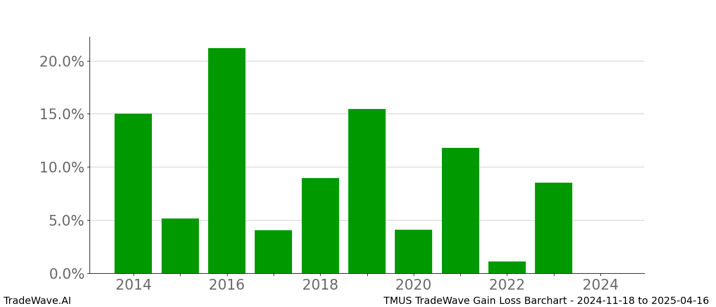 Gain/Loss barchart TMUS for date range: 2024-11-18 to 2025-04-16 - this chart shows the gain/loss of the TradeWave opportunity for TMUS buying on 2024-11-18 and selling it on 2025-04-16 - this barchart is showing 10 years of history