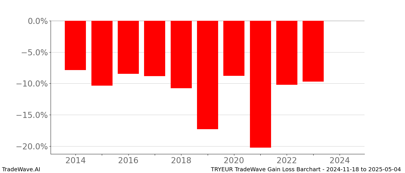 Gain/Loss barchart TRYEUR for date range: 2024-11-18 to 2025-05-04 - this chart shows the gain/loss of the TradeWave opportunity for TRYEUR buying on 2024-11-18 and selling it on 2025-05-04 - this barchart is showing 10 years of history