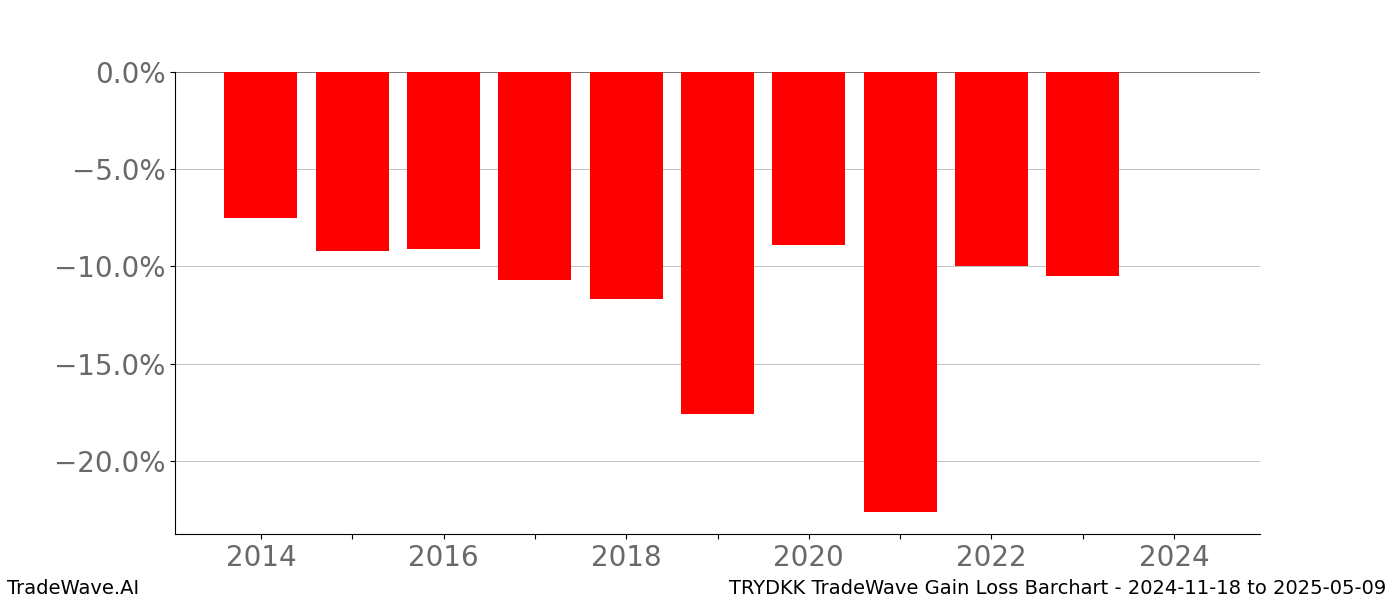 Gain/Loss barchart TRYDKK for date range: 2024-11-18 to 2025-05-09 - this chart shows the gain/loss of the TradeWave opportunity for TRYDKK buying on 2024-11-18 and selling it on 2025-05-09 - this barchart is showing 10 years of history