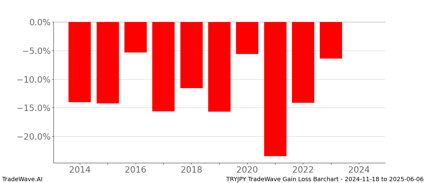 Gain/Loss barchart TRYJPY for date range: 2024-11-18 to 2025-06-06 - this chart shows the gain/loss of the TradeWave opportunity for TRYJPY buying on 2024-11-18 and selling it on 2025-06-06 - this barchart is showing 10 years of history