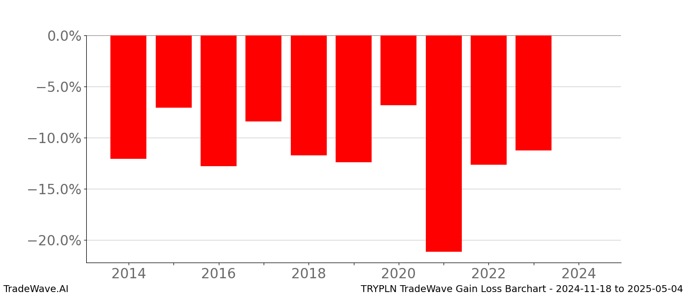Gain/Loss barchart TRYPLN for date range: 2024-11-18 to 2025-05-04 - this chart shows the gain/loss of the TradeWave opportunity for TRYPLN buying on 2024-11-18 and selling it on 2025-05-04 - this barchart is showing 10 years of history