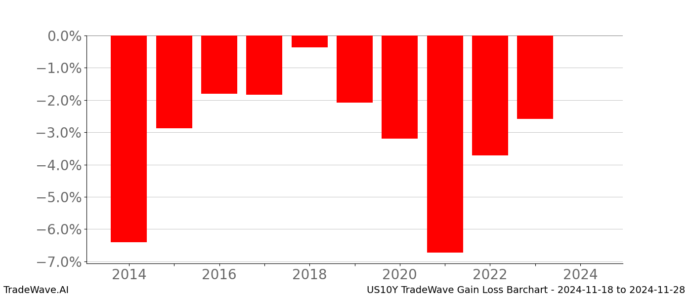 Gain/Loss barchart US10Y for date range: 2024-11-18 to 2024-11-28 - this chart shows the gain/loss of the TradeWave opportunity for US10Y buying on 2024-11-18 and selling it on 2024-11-28 - this barchart is showing 10 years of history
