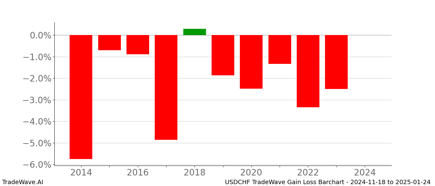 Gain/Loss barchart USDCHF for date range: 2024-11-18 to 2025-01-24 - this chart shows the gain/loss of the TradeWave opportunity for USDCHF buying on 2024-11-18 and selling it on 2025-01-24 - this barchart is showing 10 years of history