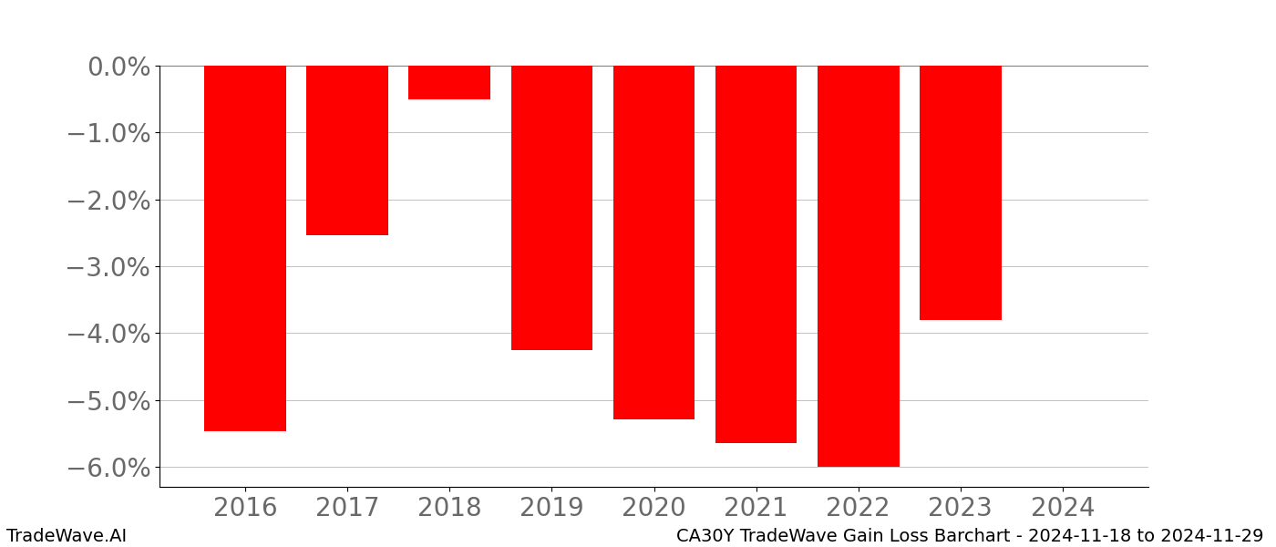 Gain/Loss barchart CA30Y for date range: 2024-11-18 to 2024-11-29 - this chart shows the gain/loss of the TradeWave opportunity for CA30Y buying on 2024-11-18 and selling it on 2024-11-29 - this barchart is showing 8 years of history