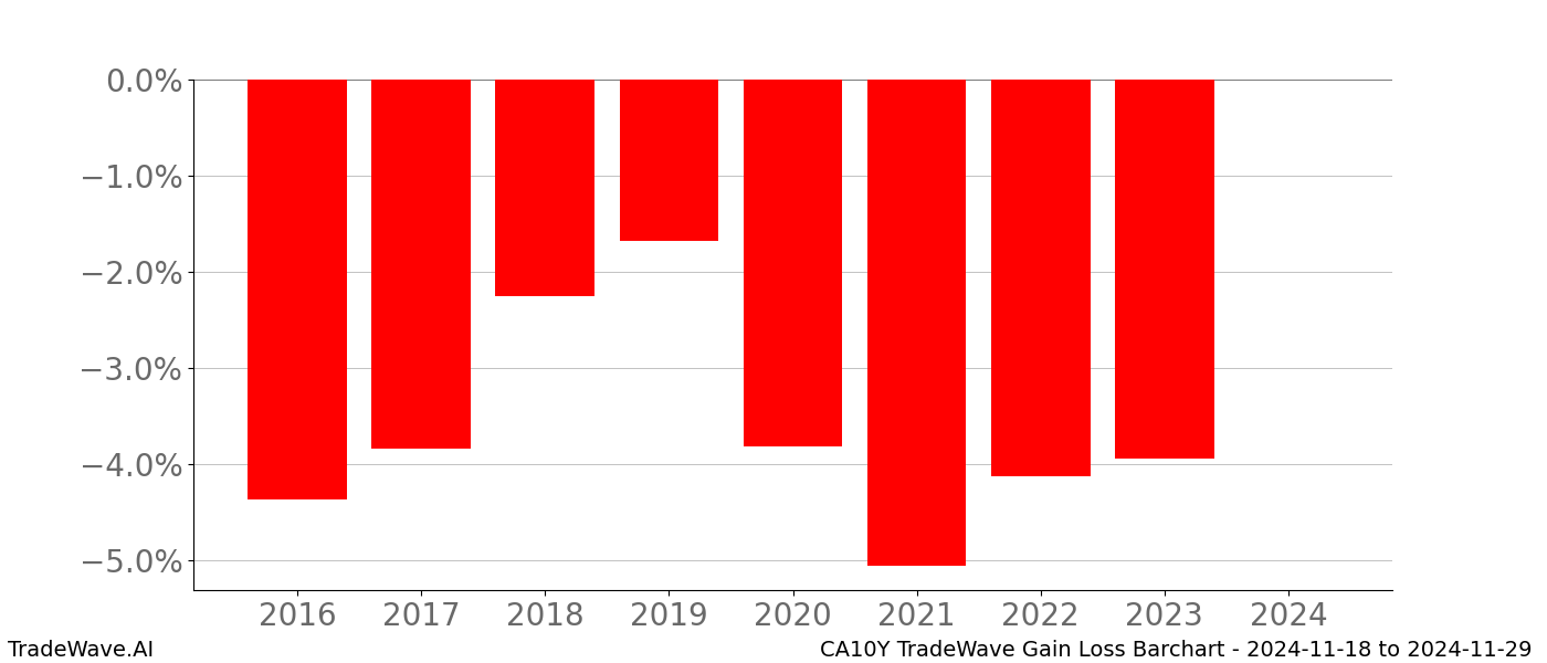 Gain/Loss barchart CA10Y for date range: 2024-11-18 to 2024-11-29 - this chart shows the gain/loss of the TradeWave opportunity for CA10Y buying on 2024-11-18 and selling it on 2024-11-29 - this barchart is showing 8 years of history