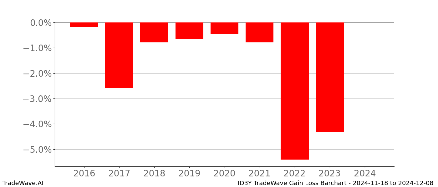 Gain/Loss barchart ID3Y for date range: 2024-11-18 to 2024-12-08 - this chart shows the gain/loss of the TradeWave opportunity for ID3Y buying on 2024-11-18 and selling it on 2024-12-08 - this barchart is showing 8 years of history