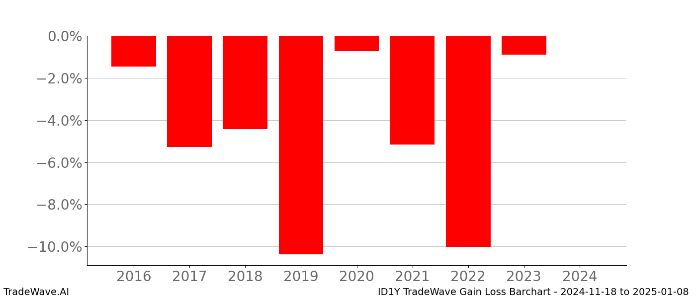 Gain/Loss barchart ID1Y for date range: 2024-11-18 to 2025-01-08 - this chart shows the gain/loss of the TradeWave opportunity for ID1Y buying on 2024-11-18 and selling it on 2025-01-08 - this barchart is showing 8 years of history