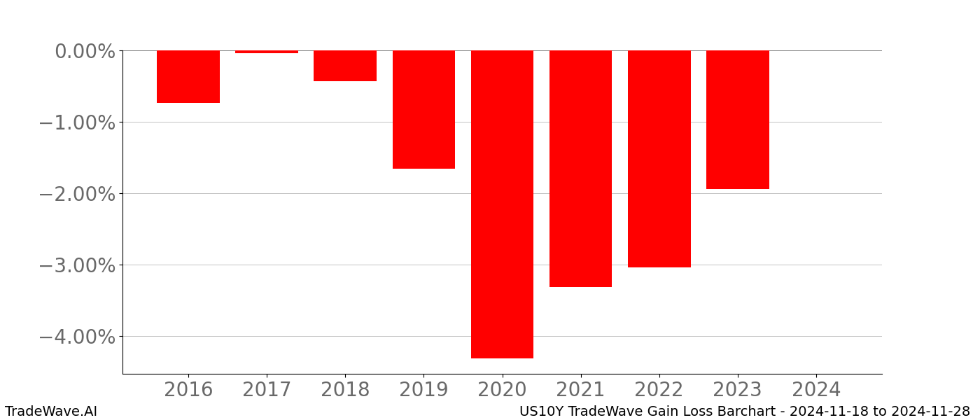 Gain/Loss barchart US10Y for date range: 2024-11-18 to 2024-11-28 - this chart shows the gain/loss of the TradeWave opportunity for US10Y buying on 2024-11-18 and selling it on 2024-11-28 - this barchart is showing 8 years of history