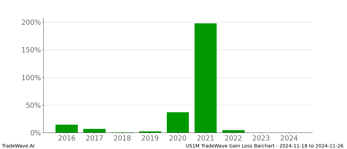 Gain/Loss barchart US1M for date range: 2024-11-18 to 2024-11-26 - this chart shows the gain/loss of the TradeWave opportunity for US1M buying on 2024-11-18 and selling it on 2024-11-26 - this barchart is showing 8 years of history