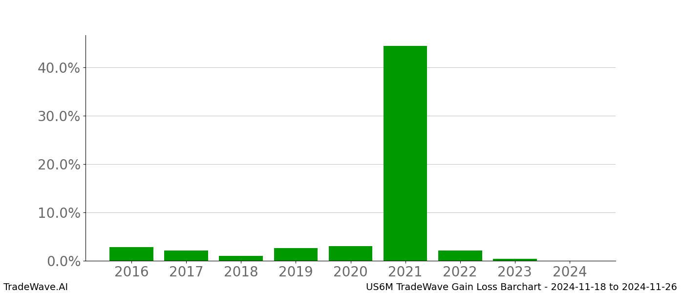 Gain/Loss barchart US6M for date range: 2024-11-18 to 2024-11-26 - this chart shows the gain/loss of the TradeWave opportunity for US6M buying on 2024-11-18 and selling it on 2024-11-26 - this barchart is showing 8 years of history