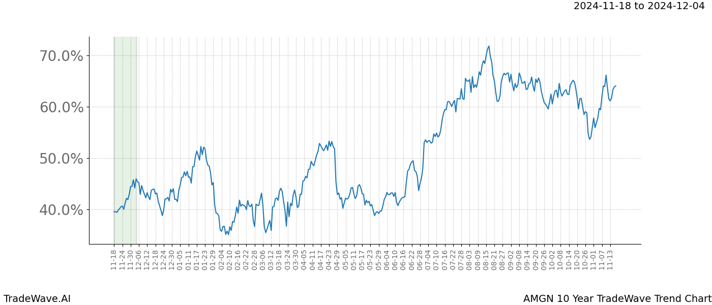 TradeWave Trend Chart AMGN shows the average trend of the financial instrument over the past 10 years.  Sharp uptrends and downtrends signal a potential TradeWave opportunity