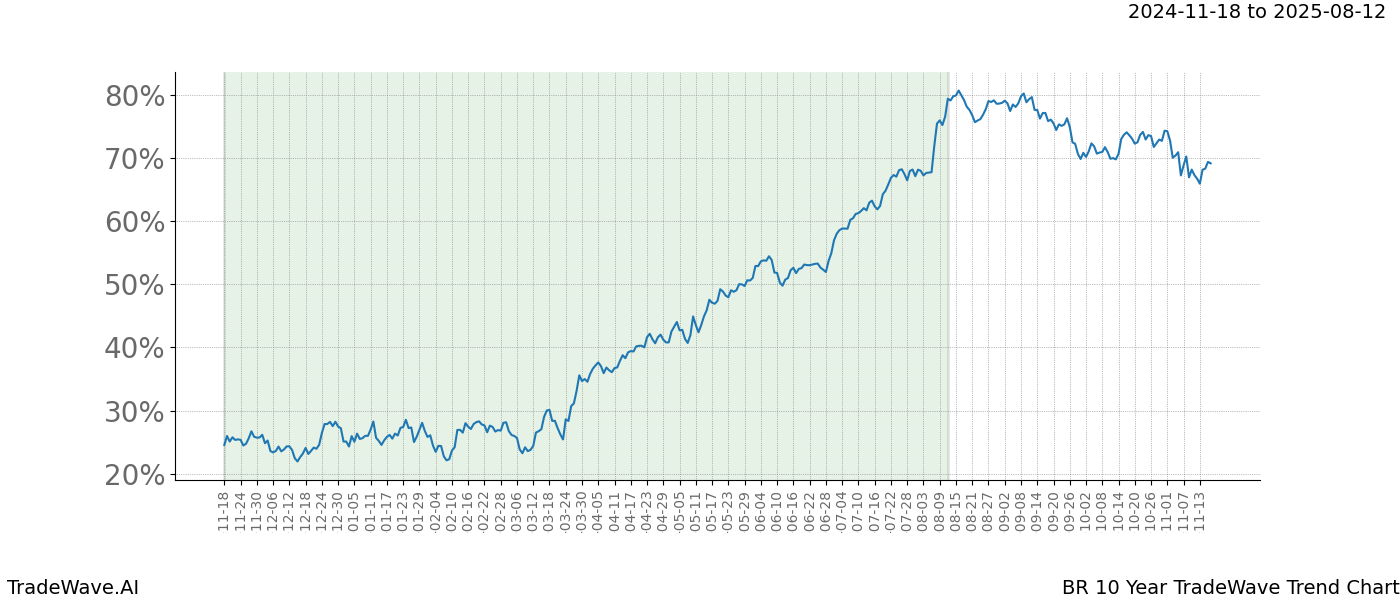 TradeWave Trend Chart BR shows the average trend of the financial instrument over the past 10 years.  Sharp uptrends and downtrends signal a potential TradeWave opportunity