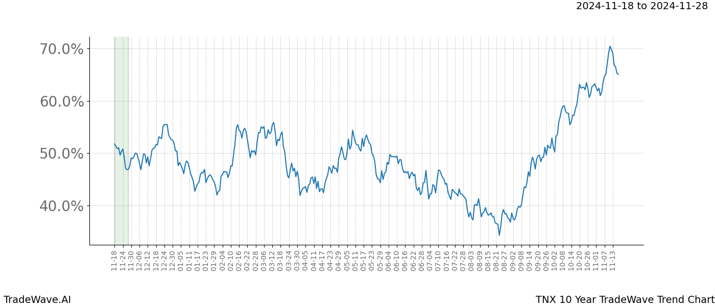 TradeWave Trend Chart TNX shows the average trend of the financial instrument over the past 10 years.  Sharp uptrends and downtrends signal a potential TradeWave opportunity