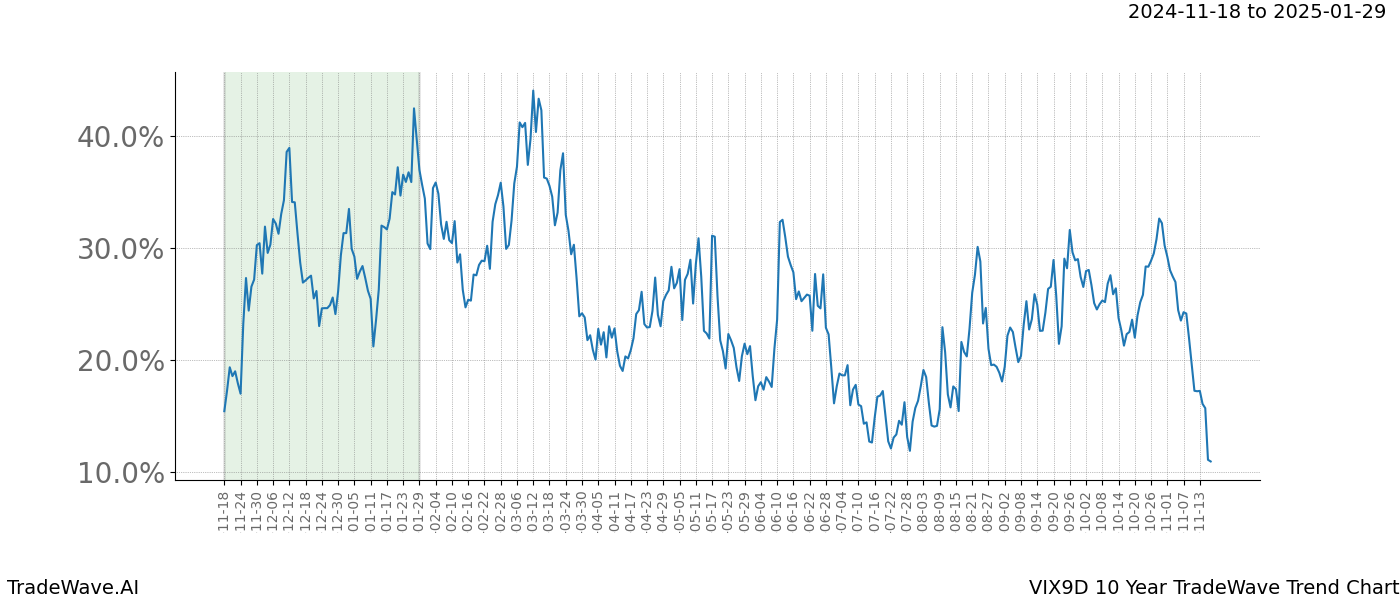 TradeWave Trend Chart VIX9D shows the average trend of the financial instrument over the past 10 years.  Sharp uptrends and downtrends signal a potential TradeWave opportunity