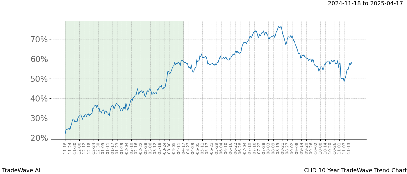 TradeWave Trend Chart CHD shows the average trend of the financial instrument over the past 10 years.  Sharp uptrends and downtrends signal a potential TradeWave opportunity