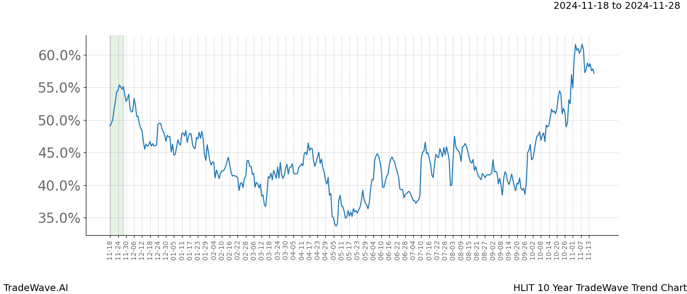 TradeWave Trend Chart HLIT shows the average trend of the financial instrument over the past 10 years.  Sharp uptrends and downtrends signal a potential TradeWave opportunity