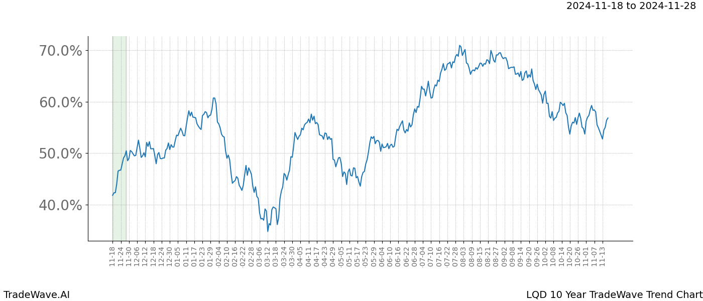 TradeWave Trend Chart LQD shows the average trend of the financial instrument over the past 10 years.  Sharp uptrends and downtrends signal a potential TradeWave opportunity