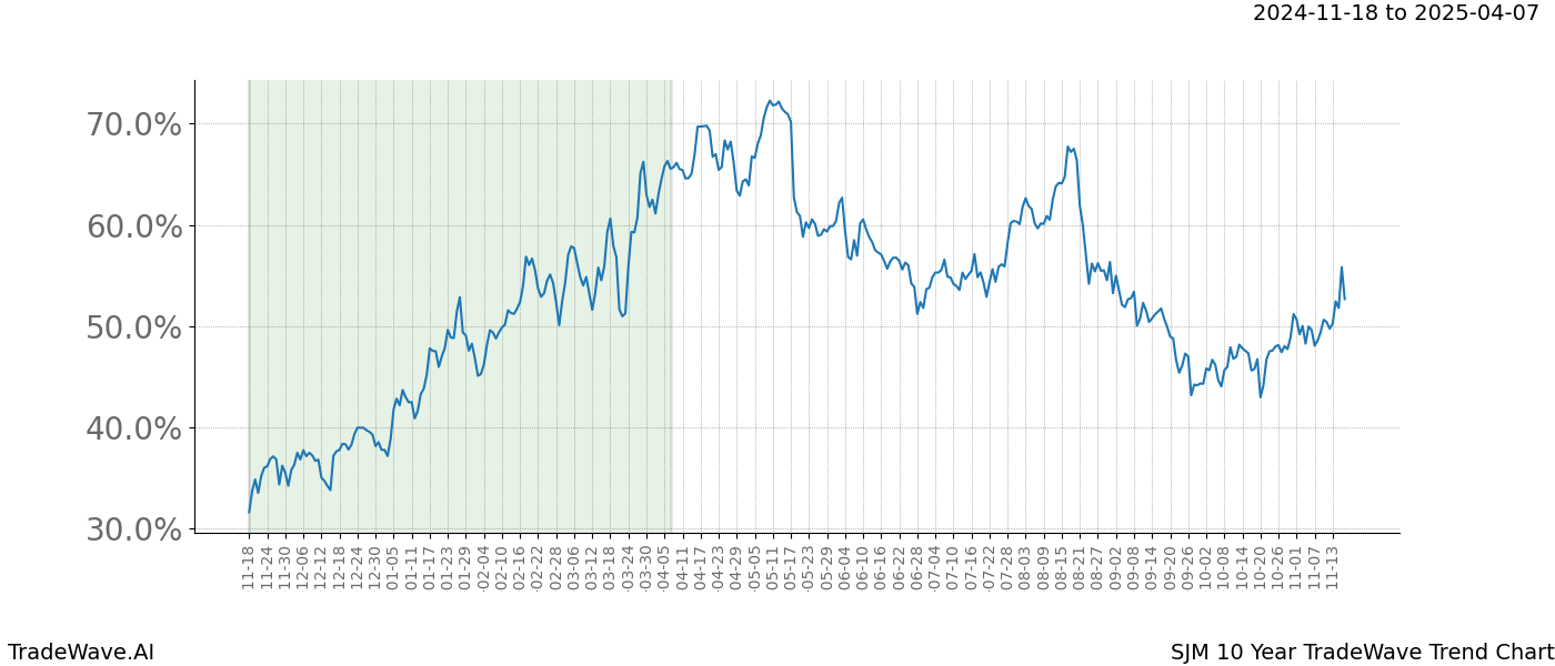 TradeWave Trend Chart SJM shows the average trend of the financial instrument over the past 10 years.  Sharp uptrends and downtrends signal a potential TradeWave opportunity