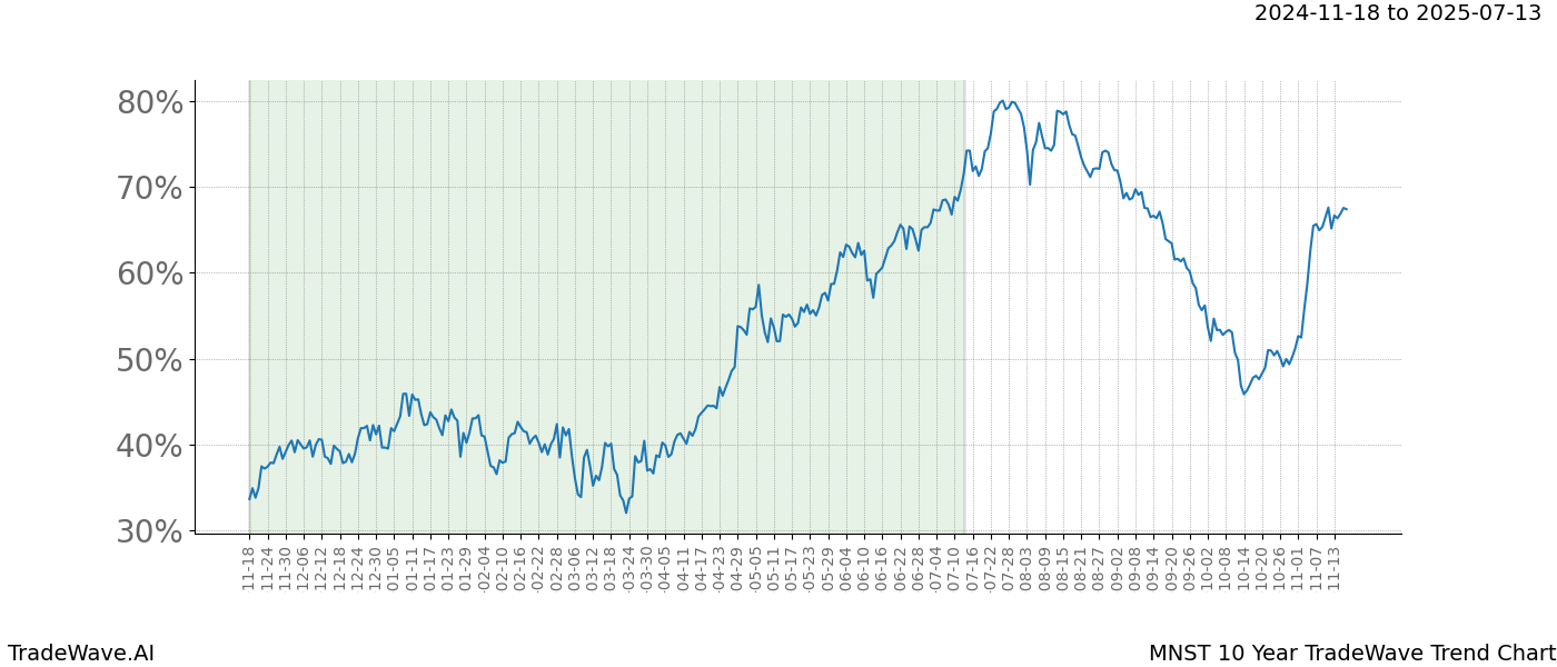 TradeWave Trend Chart MNST shows the average trend of the financial instrument over the past 10 years.  Sharp uptrends and downtrends signal a potential TradeWave opportunity