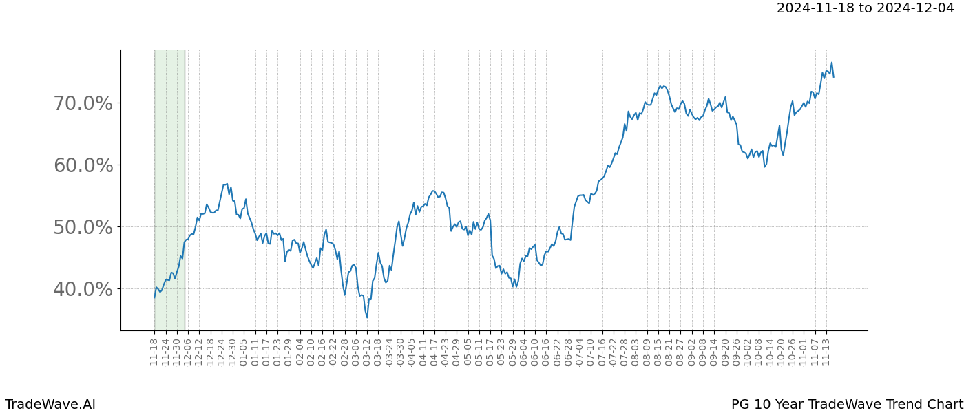 TradeWave Trend Chart PG shows the average trend of the financial instrument over the past 10 years.  Sharp uptrends and downtrends signal a potential TradeWave opportunity