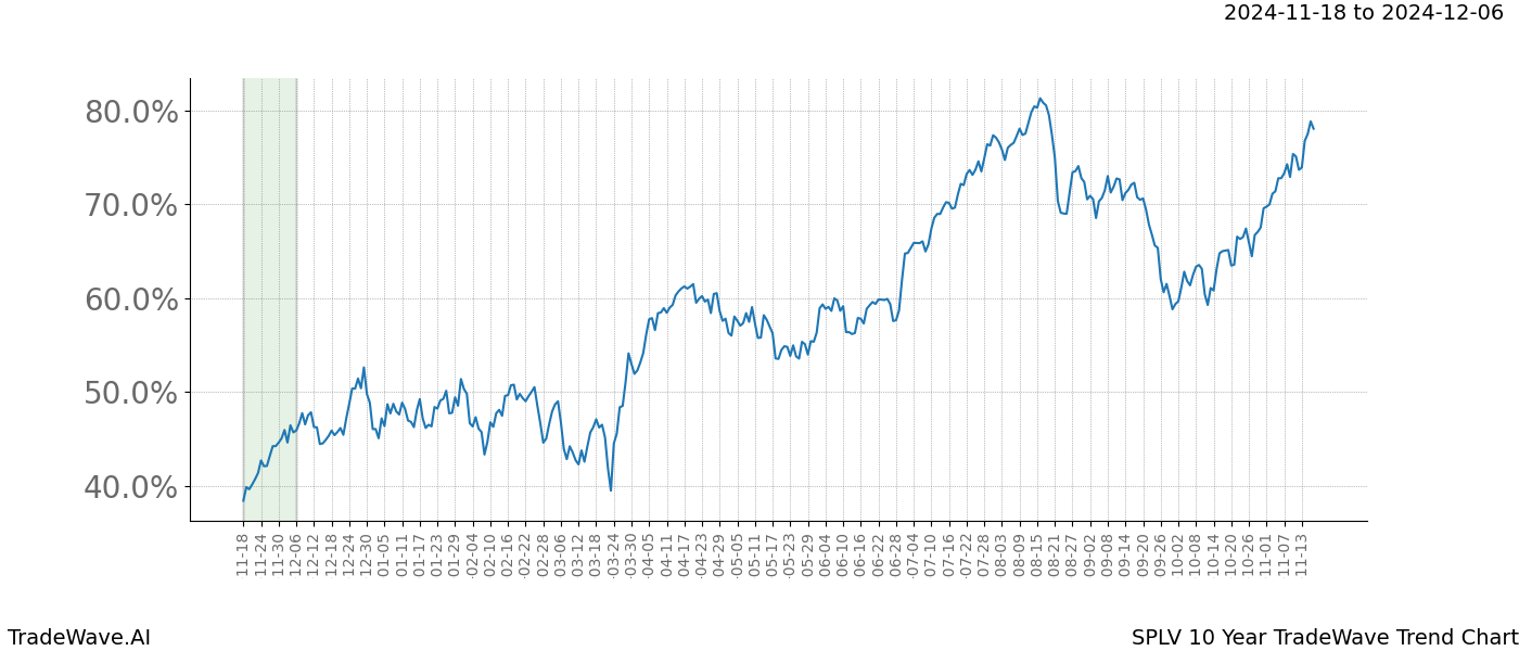 TradeWave Trend Chart SPLV shows the average trend of the financial instrument over the past 10 years.  Sharp uptrends and downtrends signal a potential TradeWave opportunity