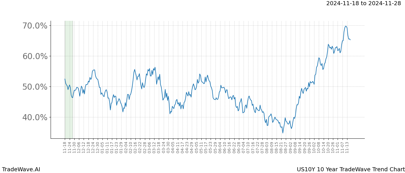 TradeWave Trend Chart US10Y shows the average trend of the financial instrument over the past 10 years.  Sharp uptrends and downtrends signal a potential TradeWave opportunity