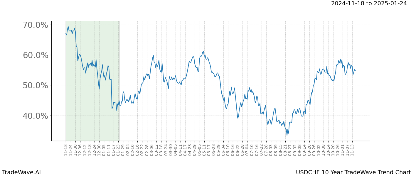 TradeWave Trend Chart USDCHF shows the average trend of the financial instrument over the past 10 years.  Sharp uptrends and downtrends signal a potential TradeWave opportunity