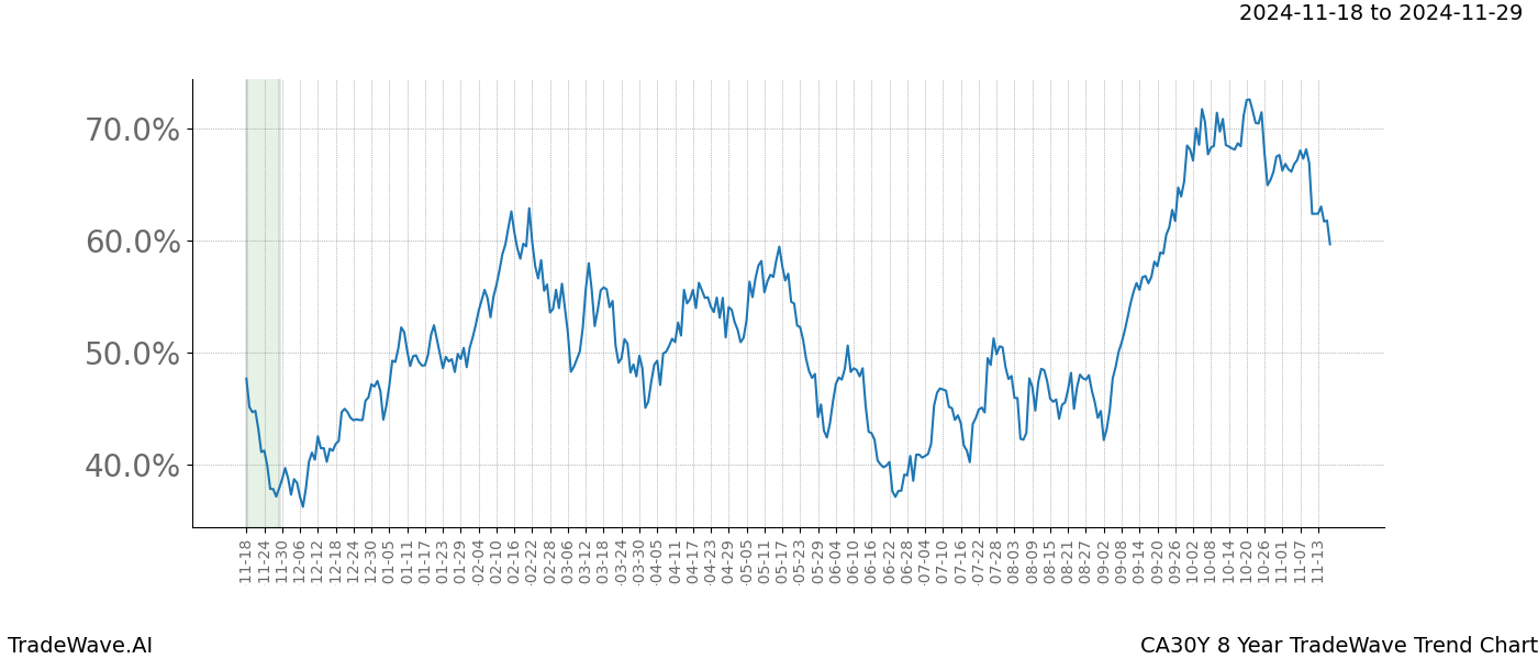 TradeWave Trend Chart CA30Y shows the average trend of the financial instrument over the past 8 years.  Sharp uptrends and downtrends signal a potential TradeWave opportunity