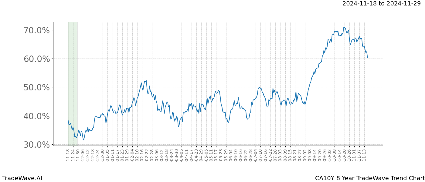 TradeWave Trend Chart CA10Y shows the average trend of the financial instrument over the past 8 years.  Sharp uptrends and downtrends signal a potential TradeWave opportunity