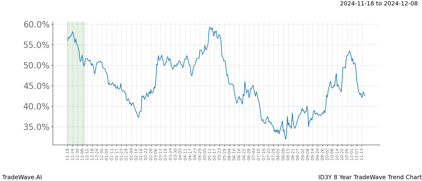 TradeWave Trend Chart ID3Y shows the average trend of the financial instrument over the past 8 years.  Sharp uptrends and downtrends signal a potential TradeWave opportunity