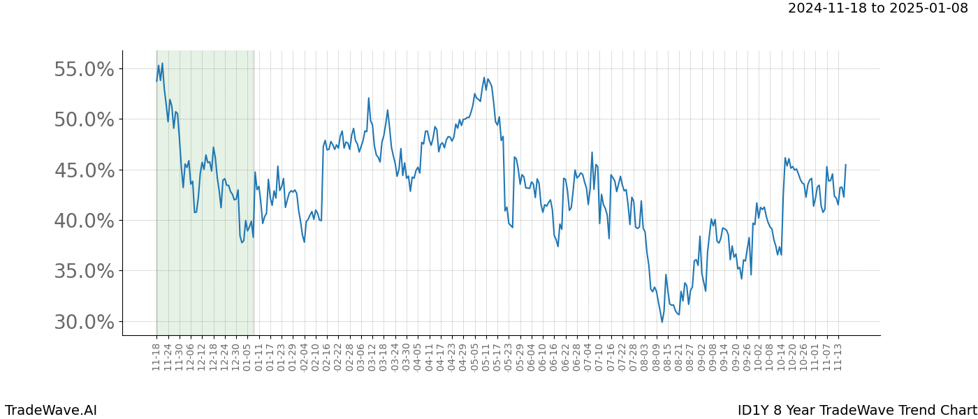 TradeWave Trend Chart ID1Y shows the average trend of the financial instrument over the past 8 years.  Sharp uptrends and downtrends signal a potential TradeWave opportunity