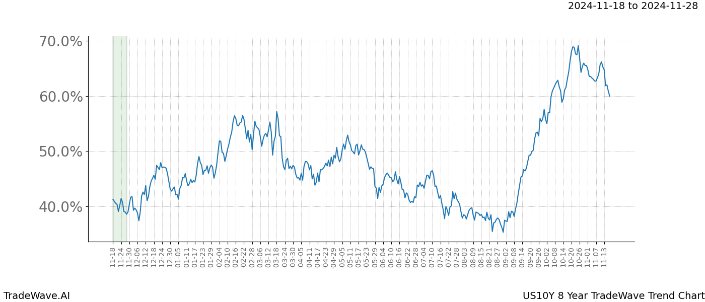 TradeWave Trend Chart US10Y shows the average trend of the financial instrument over the past 8 years.  Sharp uptrends and downtrends signal a potential TradeWave opportunity