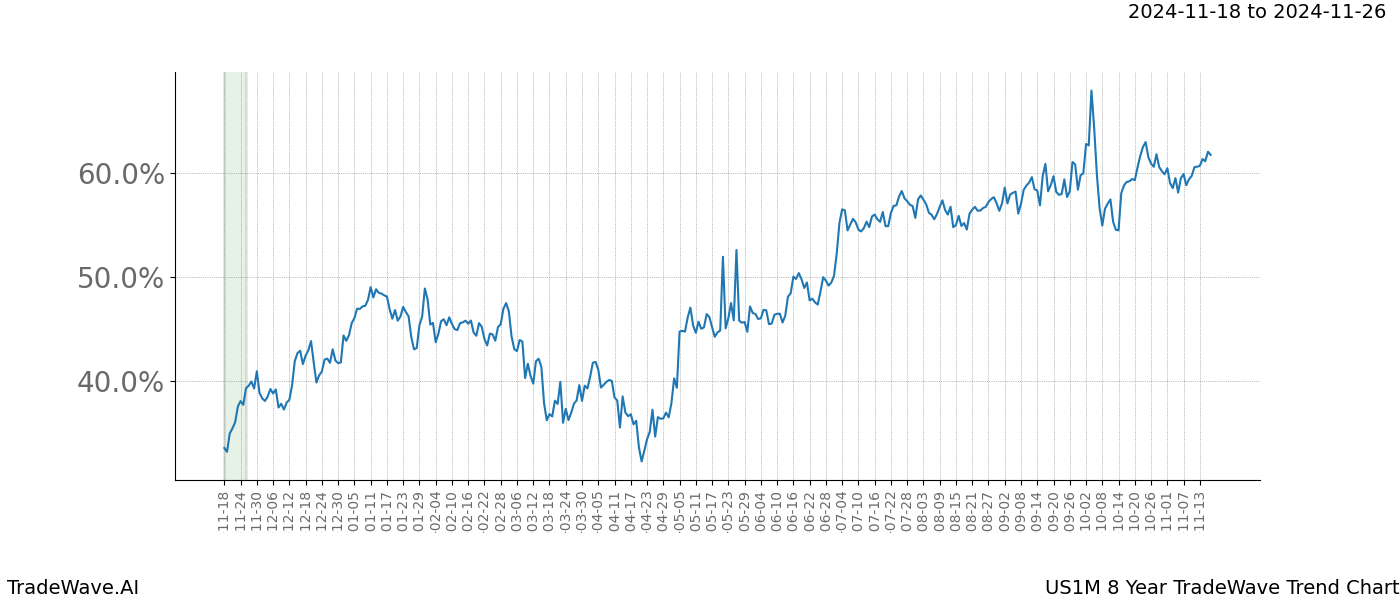 TradeWave Trend Chart US1M shows the average trend of the financial instrument over the past 8 years.  Sharp uptrends and downtrends signal a potential TradeWave opportunity