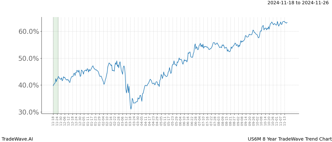 TradeWave Trend Chart US6M shows the average trend of the financial instrument over the past 8 years.  Sharp uptrends and downtrends signal a potential TradeWave opportunity