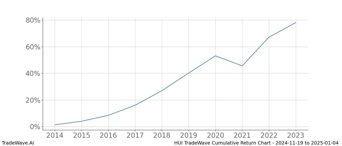 Cumulative chart HUI for date range: 2024-11-19 to 2025-01-04 - this chart shows the cumulative return of the TradeWave opportunity date range for HUI when bought on 2024-11-19 and sold on 2025-01-04 - this percent chart shows the capital growth for the date range over the past 10 years 