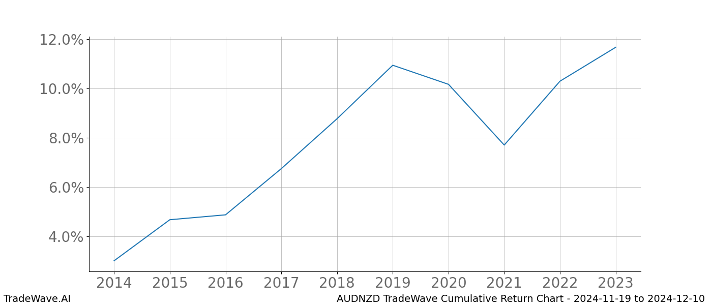 Cumulative chart AUDNZD for date range: 2024-11-19 to 2024-12-10 - this chart shows the cumulative return of the TradeWave opportunity date range for AUDNZD when bought on 2024-11-19 and sold on 2024-12-10 - this percent chart shows the capital growth for the date range over the past 10 years 