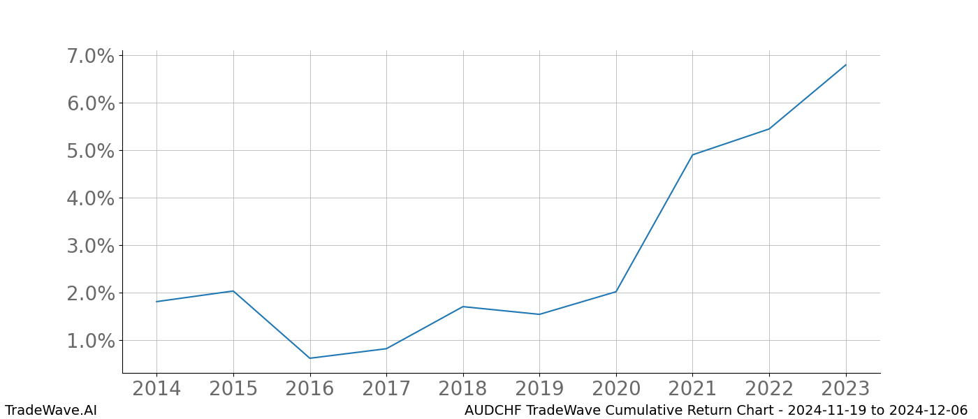 Cumulative chart AUDCHF for date range: 2024-11-19 to 2024-12-06 - this chart shows the cumulative return of the TradeWave opportunity date range for AUDCHF when bought on 2024-11-19 and sold on 2024-12-06 - this percent chart shows the capital growth for the date range over the past 10 years 