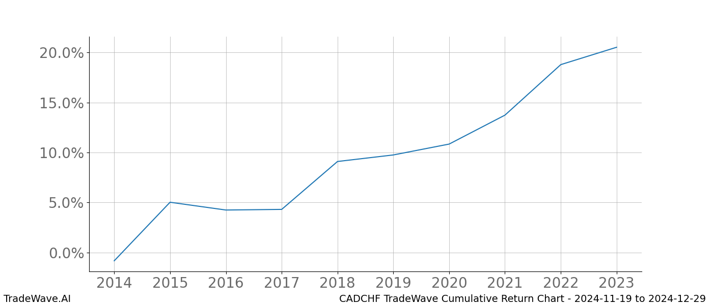 Cumulative chart CADCHF for date range: 2024-11-19 to 2024-12-29 - this chart shows the cumulative return of the TradeWave opportunity date range for CADCHF when bought on 2024-11-19 and sold on 2024-12-29 - this percent chart shows the capital growth for the date range over the past 10 years 