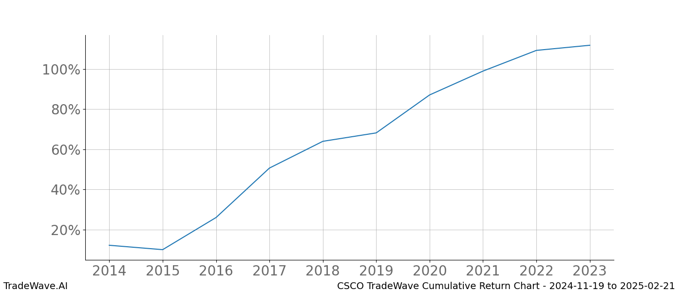 Cumulative chart CSCO for date range: 2024-11-19 to 2025-02-21 - this chart shows the cumulative return of the TradeWave opportunity date range for CSCO when bought on 2024-11-19 and sold on 2025-02-21 - this percent chart shows the capital growth for the date range over the past 10 years 