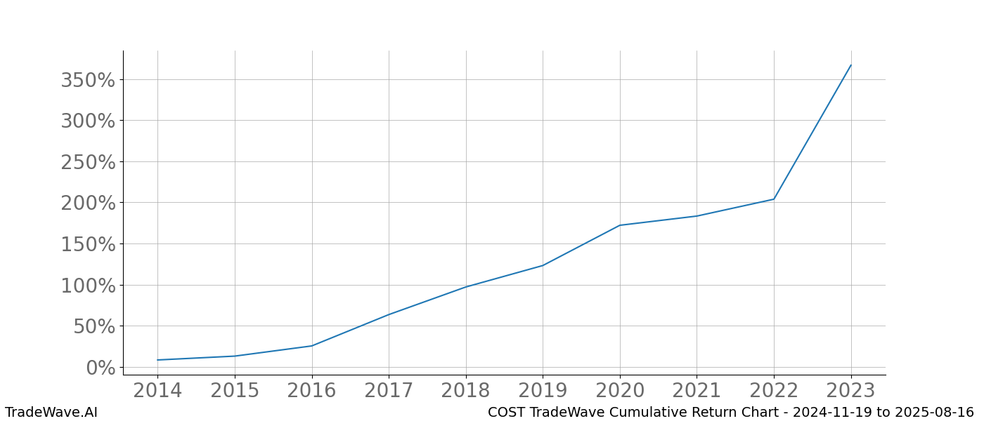 Cumulative chart COST for date range: 2024-11-19 to 2025-08-16 - this chart shows the cumulative return of the TradeWave opportunity date range for COST when bought on 2024-11-19 and sold on 2025-08-16 - this percent chart shows the capital growth for the date range over the past 10 years 